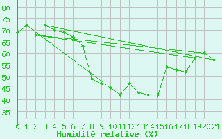 Courbe de l'humidit relative pour Famagusta Ammocho