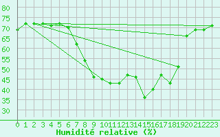 Courbe de l'humidit relative pour Lisboa / Geof