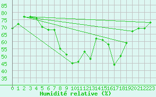 Courbe de l'humidit relative pour Calvi (2B)