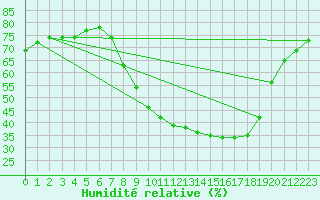Courbe de l'humidit relative pour Jaca