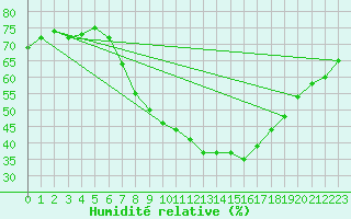 Courbe de l'humidit relative pour Alcaiz