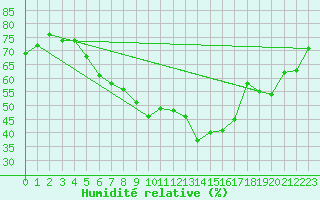Courbe de l'humidit relative pour Kuopio Ritoniemi