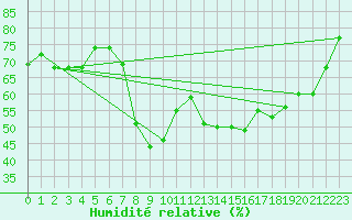 Courbe de l'humidit relative pour Fribourg (All)