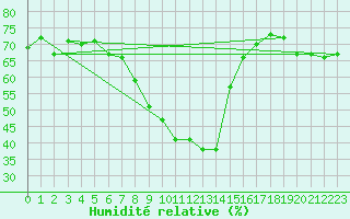 Courbe de l'humidit relative pour Aydin