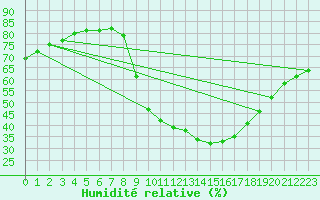 Courbe de l'humidit relative pour Montalbn
