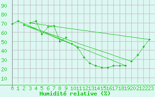 Courbe de l'humidit relative pour Avignon (84)