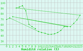 Courbe de l'humidit relative pour Moldova Veche