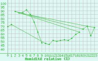 Courbe de l'humidit relative pour Fucino