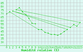 Courbe de l'humidit relative pour Geisenheim