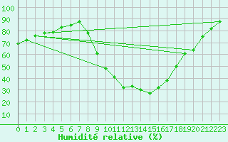 Courbe de l'humidit relative pour Nmes - Courbessac (30)