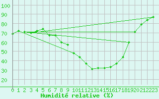 Courbe de l'humidit relative pour Baja