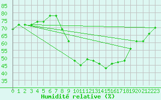 Courbe de l'humidit relative pour Navarredonda de Gredos