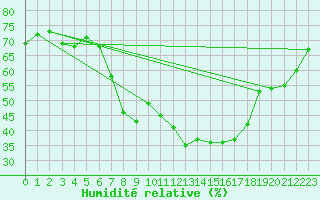 Courbe de l'humidit relative pour Floda