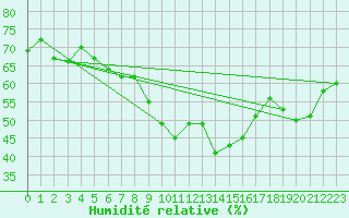 Courbe de l'humidit relative pour Nyon-Changins (Sw)