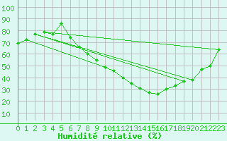 Courbe de l'humidit relative pour Sion (Sw)