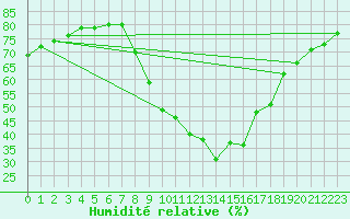 Courbe de l'humidit relative pour Pobra de Trives, San Mamede