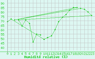 Courbe de l'humidit relative pour Hirschenkogel