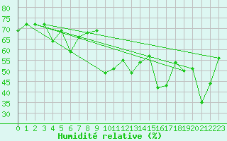 Courbe de l'humidit relative pour Ile Rousse (2B)