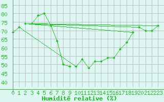 Courbe de l'humidit relative pour Vandells