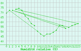 Courbe de l'humidit relative pour Punkaharju Airport