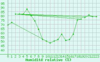 Courbe de l'humidit relative pour Sion (Sw)