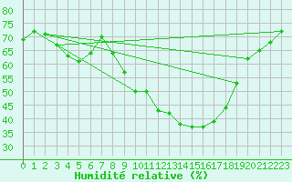 Courbe de l'humidit relative pour Embrun (05)