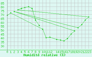 Courbe de l'humidit relative pour La Comella (And)