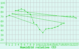 Courbe de l'humidit relative pour Warcop Range