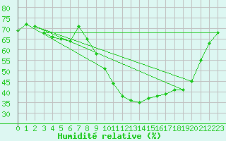 Courbe de l'humidit relative pour Les Pennes-Mirabeau (13)