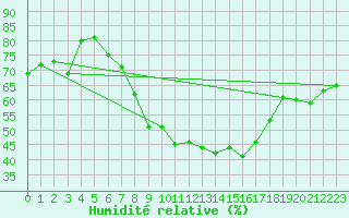 Courbe de l'humidit relative pour Col Des Mosses