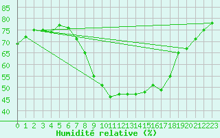 Courbe de l'humidit relative pour Wunsiedel Schonbrun