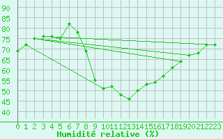 Courbe de l'humidit relative pour Andau