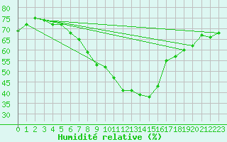 Courbe de l'humidit relative pour Tudela