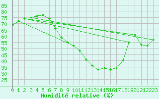 Courbe de l'humidit relative pour Magdeburg