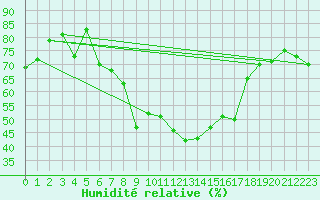 Courbe de l'humidit relative pour Vigna Di Valle