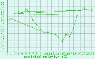 Courbe de l'humidit relative pour Wutoeschingen-Ofteri