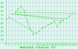 Courbe de l'humidit relative pour Pori Rautatieasema