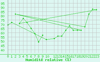 Courbe de l'humidit relative pour Mersa Matruh