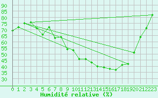 Courbe de l'humidit relative pour Strathallan