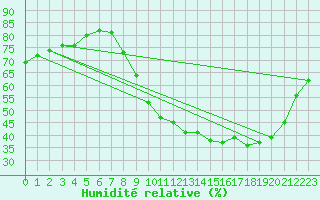 Courbe de l'humidit relative pour Tours (37)