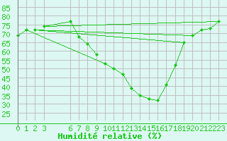 Courbe de l'humidit relative pour Jendouba