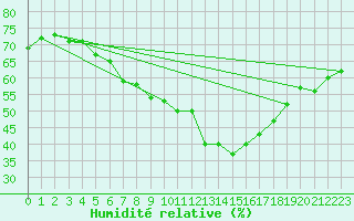 Courbe de l'humidit relative pour Paks