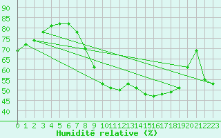 Courbe de l'humidit relative pour Ayamonte