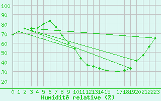 Courbe de l'humidit relative pour Salamanca