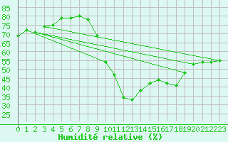 Courbe de l'humidit relative pour Eygliers (05)