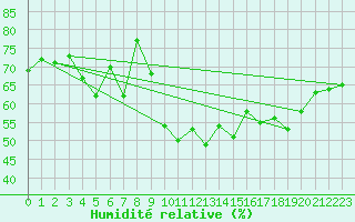 Courbe de l'humidit relative pour Castres-Nord (81)