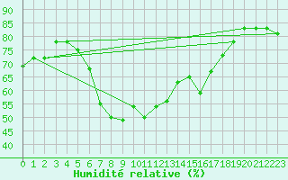 Courbe de l'humidit relative pour Arenys de Mar