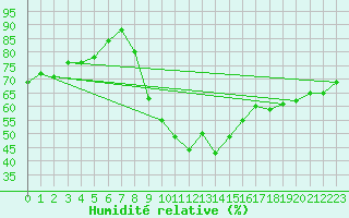 Courbe de l'humidit relative pour Sion (Sw)