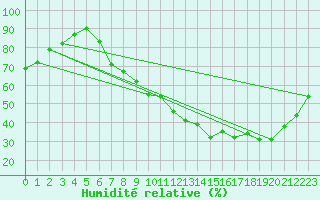 Courbe de l'humidit relative pour Mende - Chabrits (48)