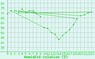 Courbe de l'humidit relative pour Soria (Esp)